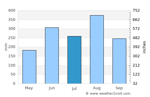 Wan Yai average rain in July