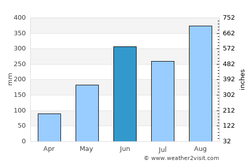 Wan Yai average rain in June