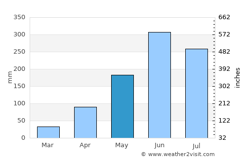 Wan Yai average rain in May