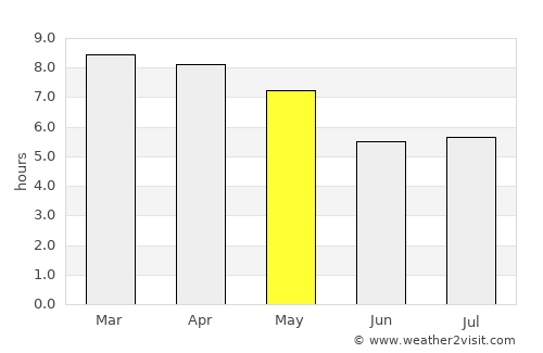 Wan Yai average rain in May