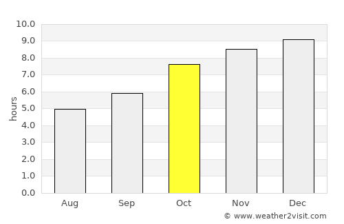 Wan Yai average rain in October