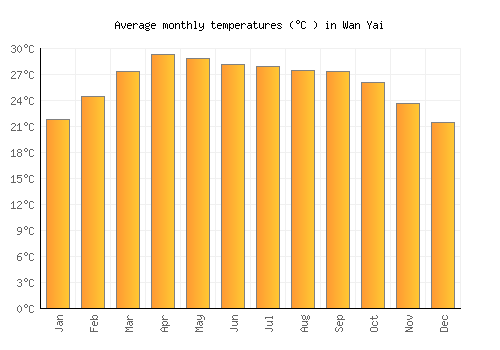 Wan Yai average temperature chart (Celsius)