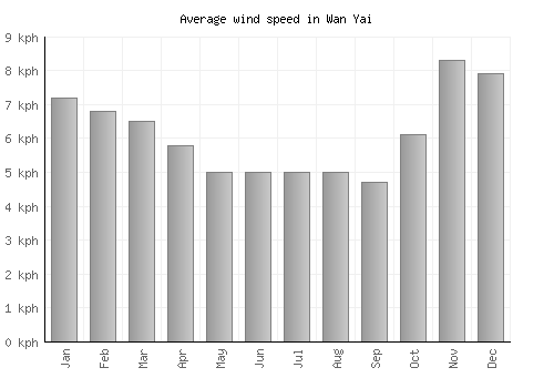 Wan Yai average winspeed by month (km/h)