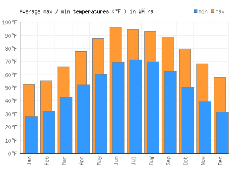 Wāna average minimum / maximum temperatures (Fahrenheit)