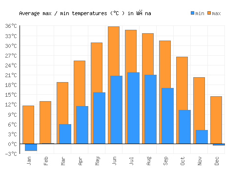 Wāna average minimum / maximum temperatures (Celsius)