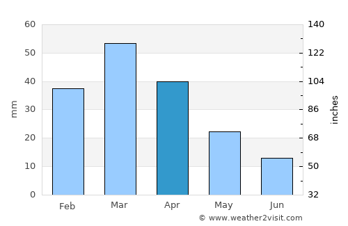 Wāna average rain in April