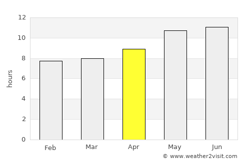 Wāna average rain in April