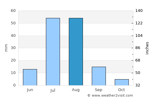 Wāna average rain in August