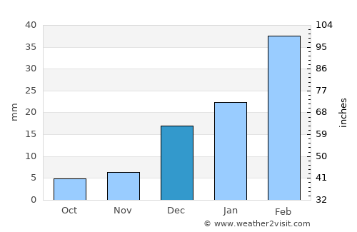Wāna average rain in December