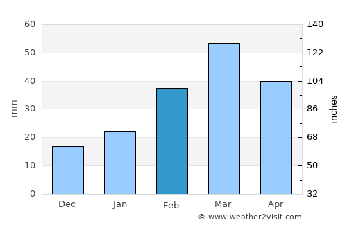 Wāna average rain in February