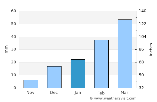 Wāna average rain in January