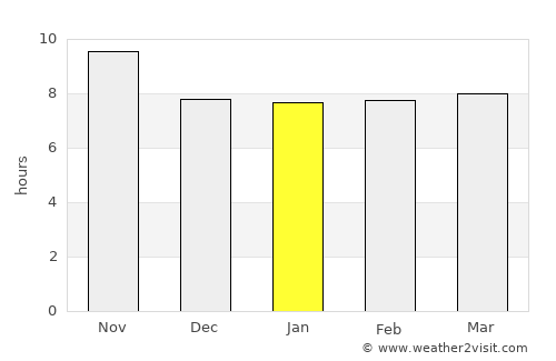 Wāna average rain in January