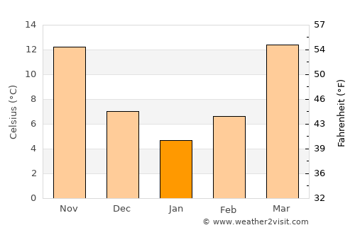 Wāna average temperature in January