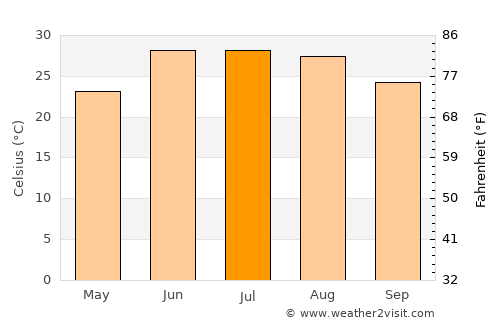 Wāna average temperature in July