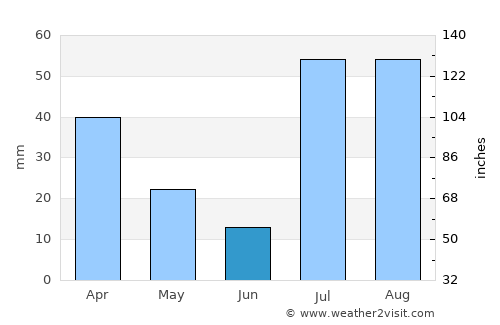 Wāna average rain in June