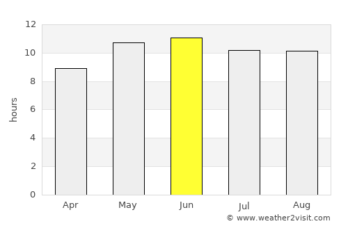 Wāna average rain in June