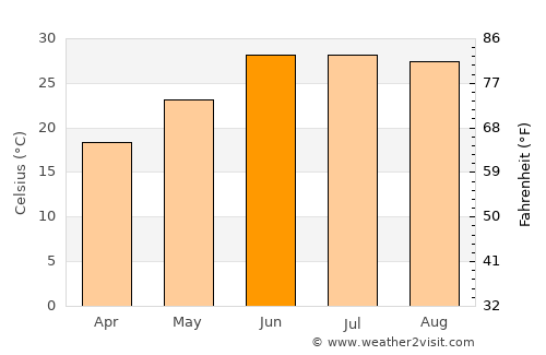 Wāna average temperature in June