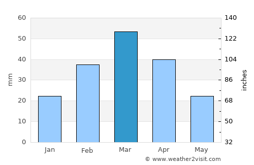 Wāna average rain in March