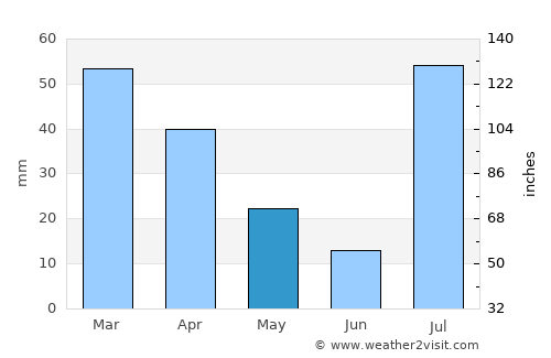 Wāna average rain in May