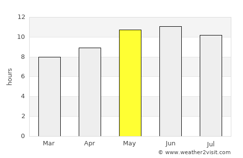 Wāna average rain in May
