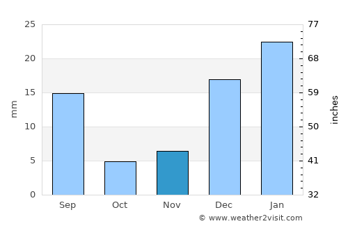 Wāna average rain in November