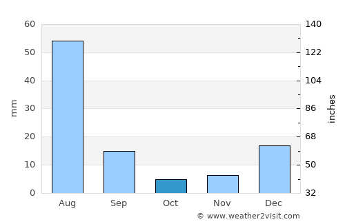 Wāna average rain in October