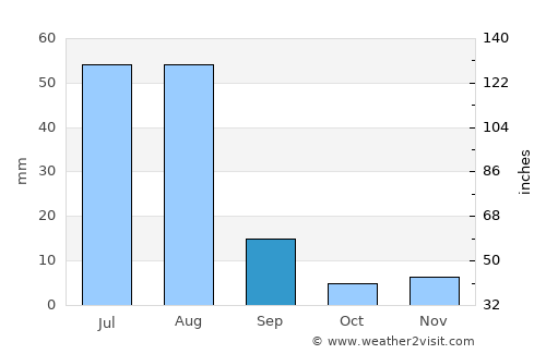 Wāna average rain in September