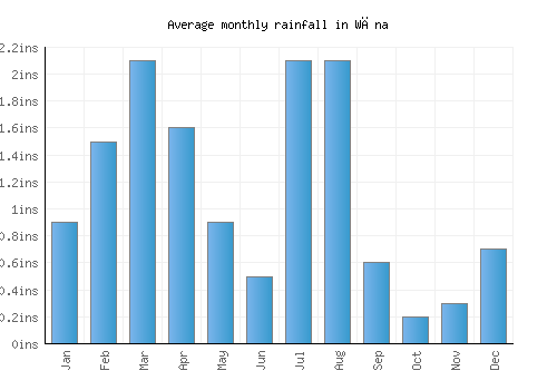 Wāna monthly rainfall chart (inches)
