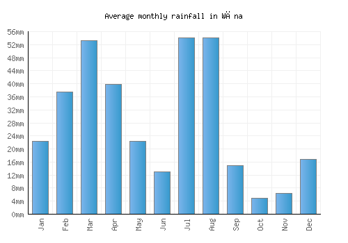 Wāna monthly rainfall chart (mm)