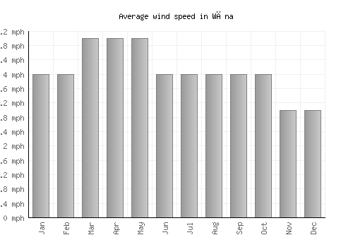 Wāna average winspeed by month (mph)