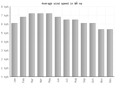 Wāna average winspeed by month (km/h)