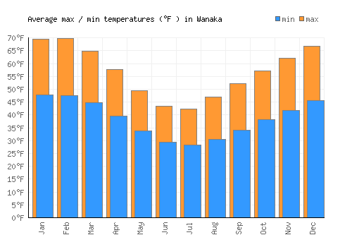 Wanaka average minimum / maximum temperatures (Fahrenheit)