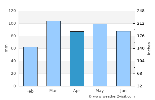 Wanaka average rain in April