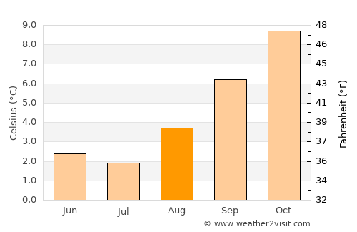 Wanaka average temperature in August