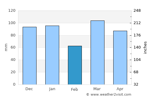 Wanaka average rain in February
