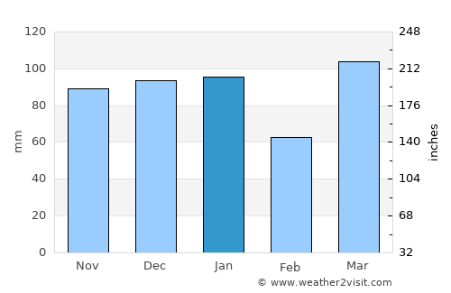 Wanaka average rain in January