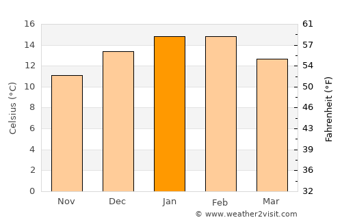 Wanaka average temperature in January