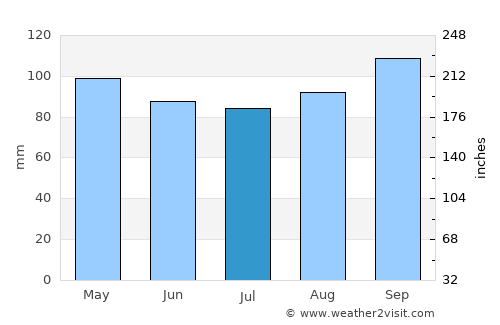 Wanaka average rain in July