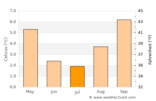 Wanaka average temperature in July