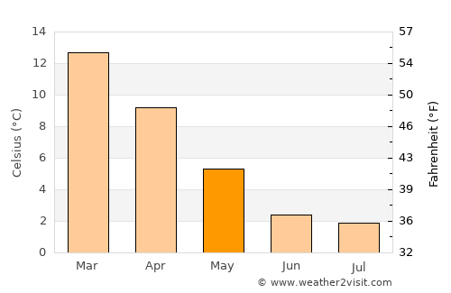 Wanaka average temperature in May