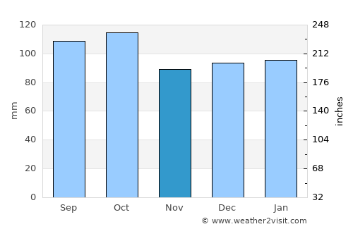 Wanaka average rain in November