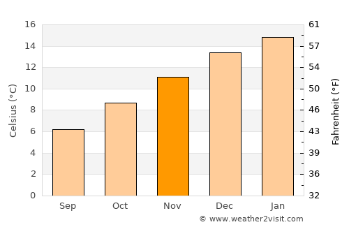 Wanaka average temperature in November