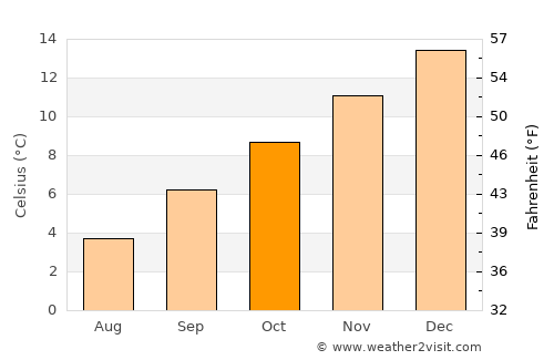 Wanaka average temperature in October