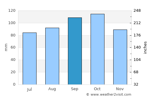 Wanaka average rain in September