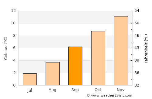 Wanaka average temperature in September