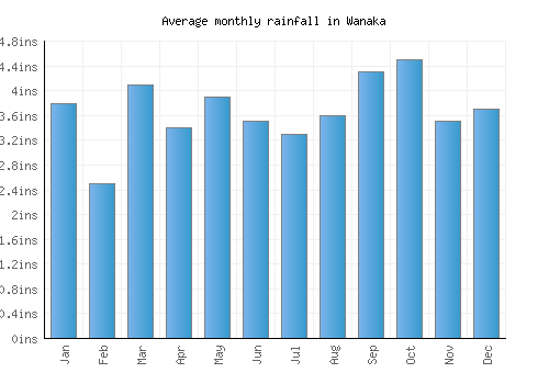 Wanaka monthly rainfall chart (inches)