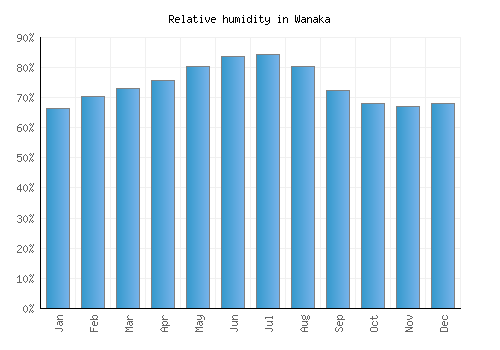 Wanaka relative humidity averages