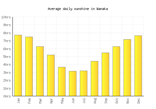 Wanaka average daily sunshine chart
