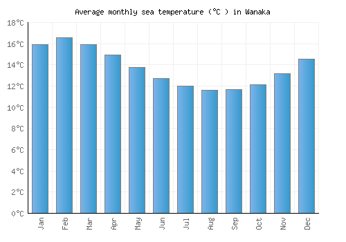 Wanaka average sea temperature chart (Celsius)