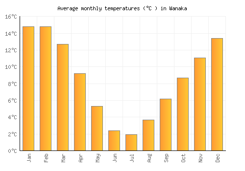 Wanaka average temperature chart (Celsius)